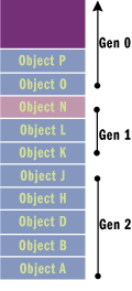 Figure 4 Generations 0, 1, and 2