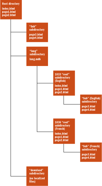 Figure 2 Localized Site Architecture