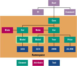 Figure 6 XPath Expression Tree Model