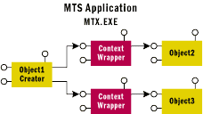 Figure 1 MTS Interception Layer