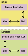 Figure 1 Authentication