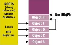 Figure 3 Managed Heap after Collection