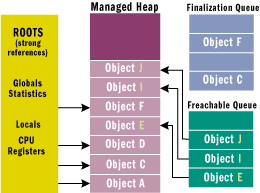 Figure 6 Managed Heap after Garbage Collection