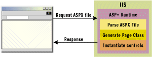 Figure 2 ASP+ Page Lifecycle