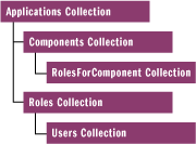 Figure 1 ComAdmin Collections