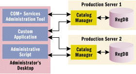 Figure 2 Catalog Manager Architecture