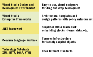 Figure 1 Visual Studio .NET Architecture