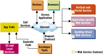 Figure 1 Web Services Application Model