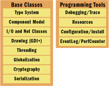 Figure 3 Services Framework Class Libraries