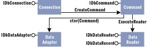 Figure 1 Some Relationships of Data Provider Classes