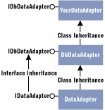 Figure 9 Inheritance Hierarchies