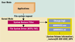 Figure 4 Flow of File System Request