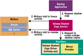 Figure 7 Shadow Copy Service, Writers, and Providers