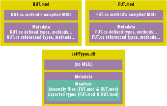 Figure 8 RUT and FUT Modules and JeffTypes.dll