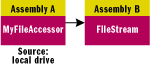 Figure 3 MyFileAccessor