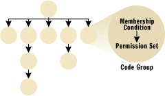 Figure 12 Security Policy Level Graph
