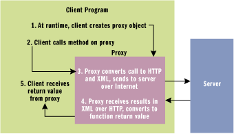 Figure 2 Proxy Classes