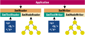 Figure 2 DOM Trees in XmlReader and XmlWriter