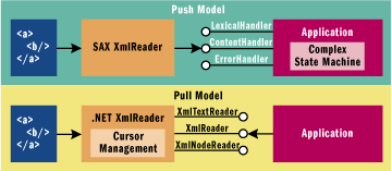 Figure 3 Push versus Pull Programming Models