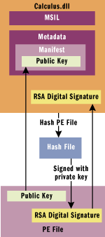 Figure 5 Signing an Assembly