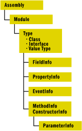 Figure 1 Metadata Hierarchy