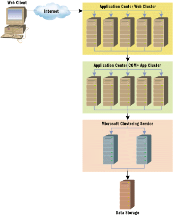 Figure 1 Clustering Architecture