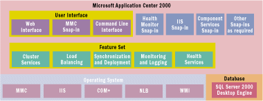 Figure 3 Application Center 2000 Architecture