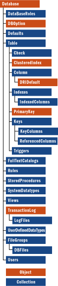 Figure 5 Database Object