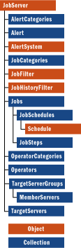 Figure 9 JobServer Subtree