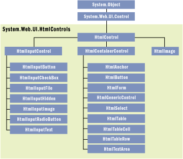 Figure 11 System.Web.UI.HtmlControl