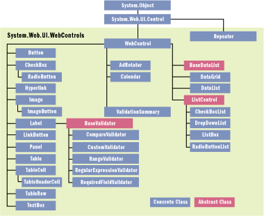 Figure 13 Web Controls Hierarchy