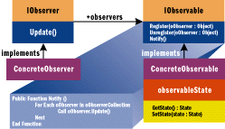 Figure 3 Observer Pattern Class Model
