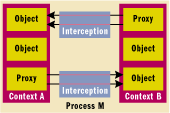 Figure 1 Contexts and Interception