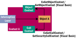 Figure 2 Object Context and Call Context Objects