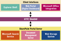 Figure 1 SharePoint Portal Server Core Components