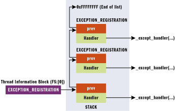 Figure 1 Exception Handlers in the Stack
