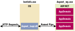 Figure 2 Relationship between IIS and ASP
