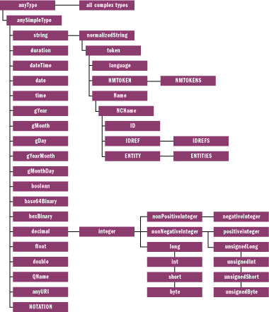 Figure 8 XML Schema Built-in Data Types