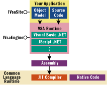 Figure 3 VSA Runtime Architecture