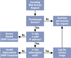 Figure 2 Framework Process Flow