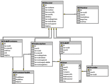 Figure 4 WSP Database Design