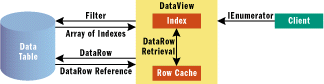 Figure 2 DataView Architecture