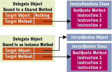 Figure 2 Implementing Delegate Objects