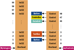 Figure 1 Arrays in the Managed Heap