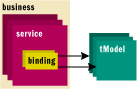 Figure 8 Binding Information