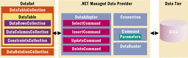 Figure 4 Managed Provider and DataSet Classes
