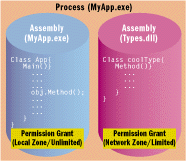 Figure 3 Executing Code in Assemblies