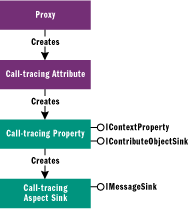 Figure 11 .NET MessageSink Creation
