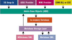 Figure 4 XML Metabase