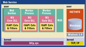 Figure 5 Worker Process Isolation Mode